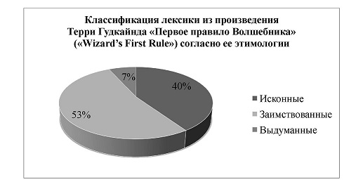 Классификация лексики из произведения Терри Гудкайна «Wizard’s First Rule» («Первое правило волшебника») согласно этимологии